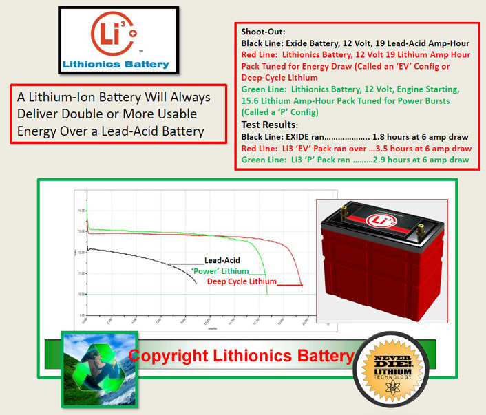 Replace your inefficient, heavy lead acid batteries with powerful, lightweight lithium-ion batteries.